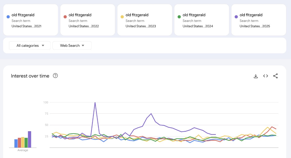 Old Fitzgerald Stats